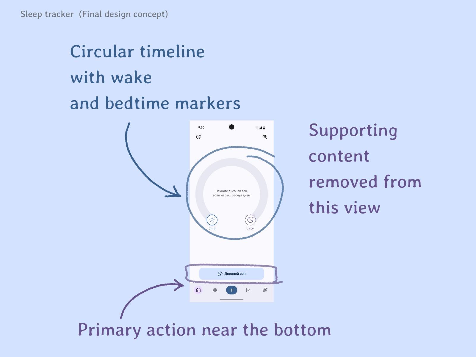The revised concept made the circular timeline the main visual focus, with wake and bedtime markers and a dedicated action area near the bottom. Supporting content was removed from this view to prioritise the current state and next action. The timeline’s readability remained a hypothesis requiring usability testing.